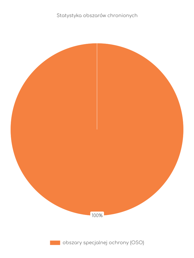 Statystyka obszarów chronionych Wieprza