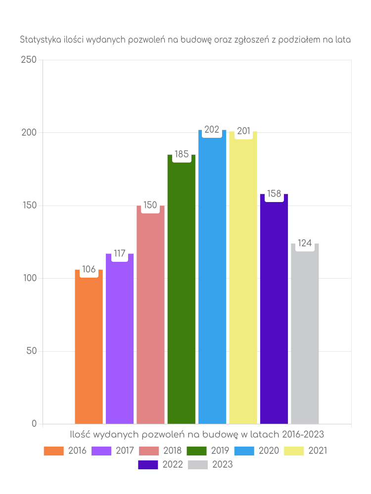 Zestawienie statystyk pozwoleń na budowę w gminie Wieprz